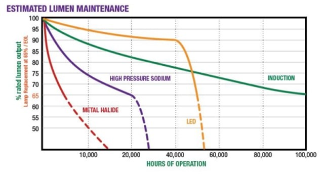 Những yếu tố ảnh hưởng đến tuổi thọ đèn LED ngoài trời